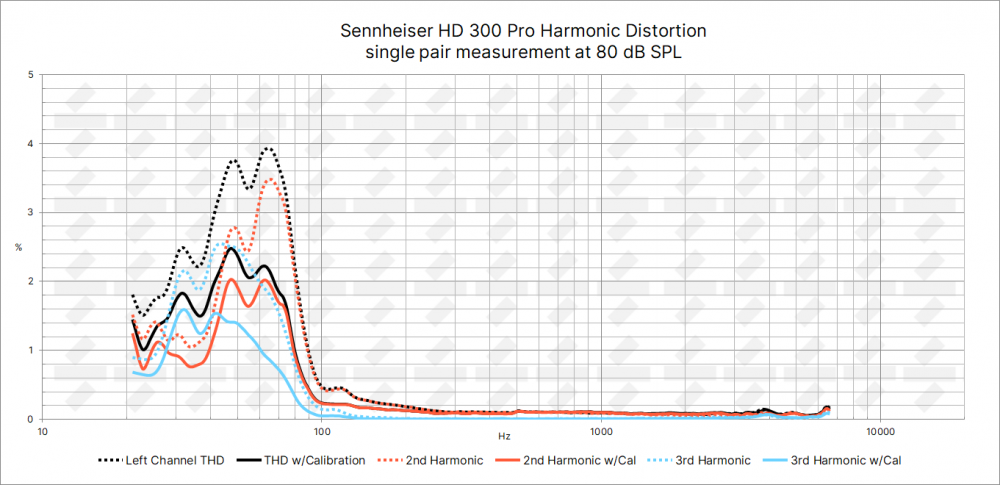 Обзор наушников Sennheiser HD 300 Pro Studio